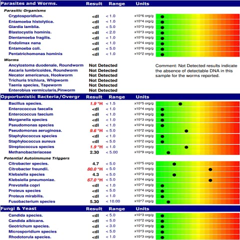 Complete Microbiome Mapping